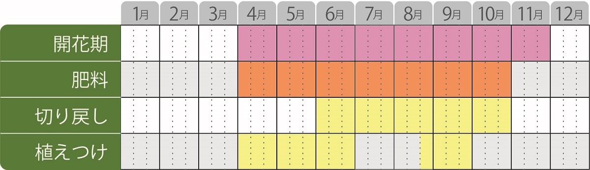 ゴンフレナラブラブラブの栽培カレンダー